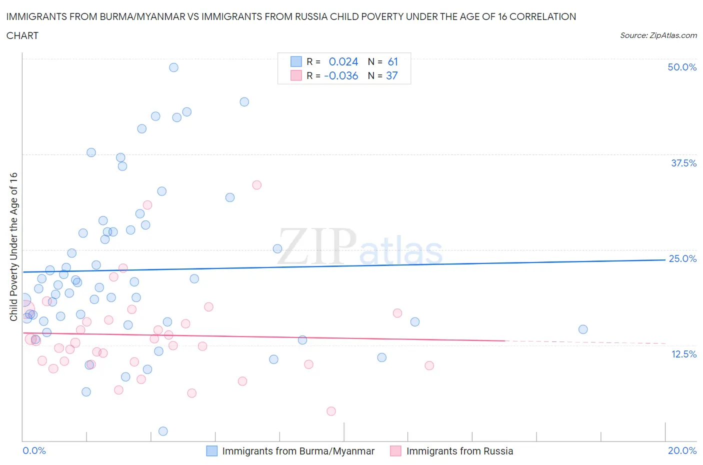 Immigrants from Burma/Myanmar vs Immigrants from Russia Child Poverty Under the Age of 16