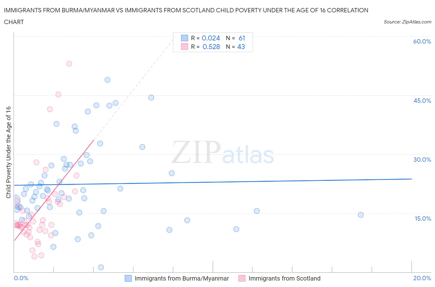 Immigrants from Burma/Myanmar vs Immigrants from Scotland Child Poverty Under the Age of 16