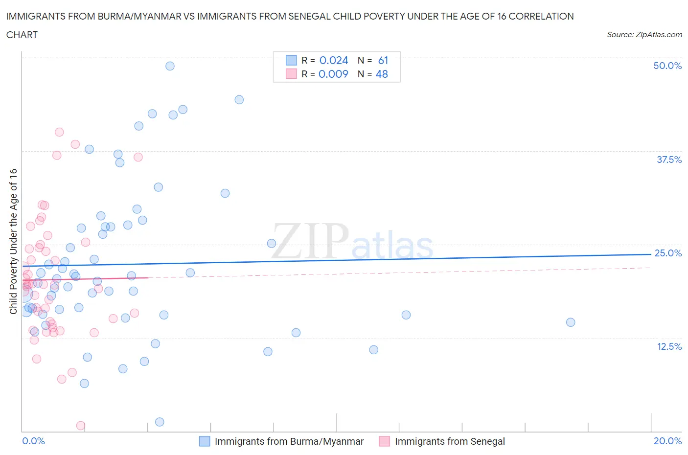 Immigrants from Burma/Myanmar vs Immigrants from Senegal Child Poverty Under the Age of 16