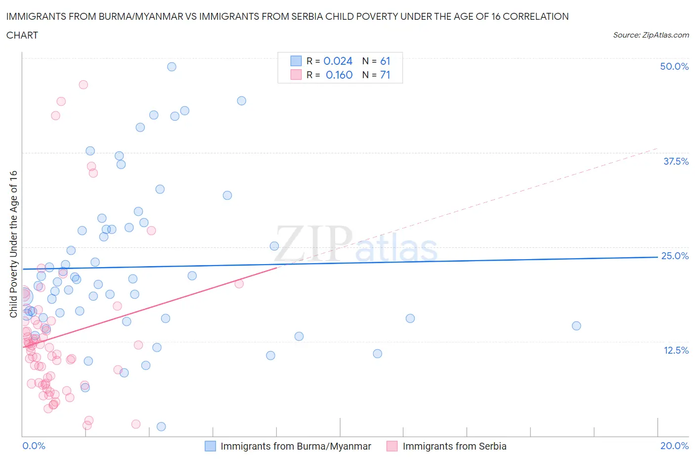 Immigrants from Burma/Myanmar vs Immigrants from Serbia Child Poverty Under the Age of 16