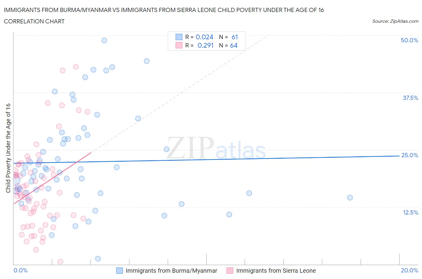 Immigrants from Burma/Myanmar vs Immigrants from Sierra Leone Child Poverty Under the Age of 16