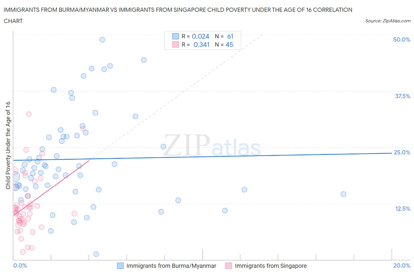 Immigrants from Burma/Myanmar vs Immigrants from Singapore Child Poverty Under the Age of 16