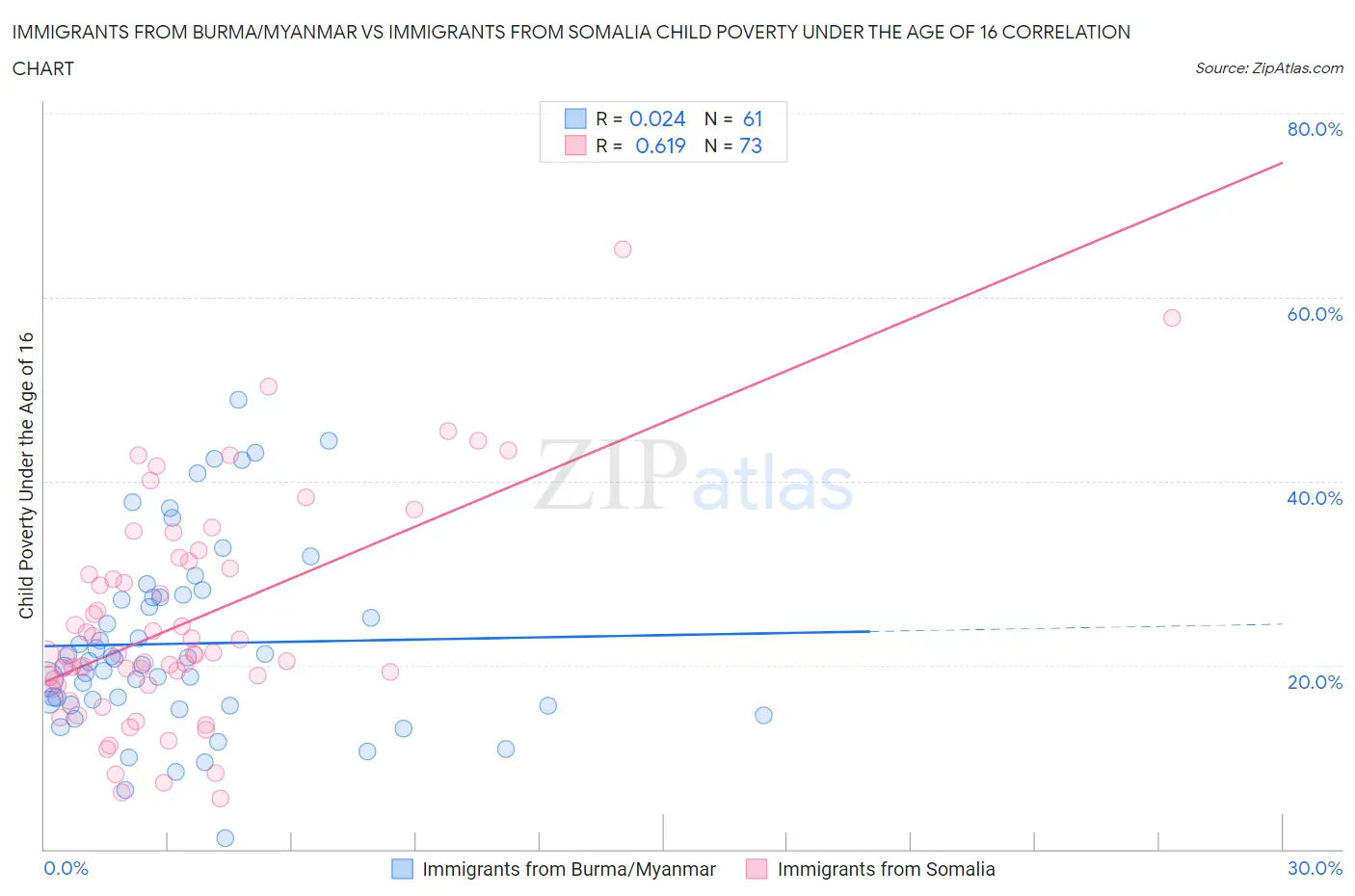 Immigrants from Burma/Myanmar vs Immigrants from Somalia Child Poverty Under the Age of 16