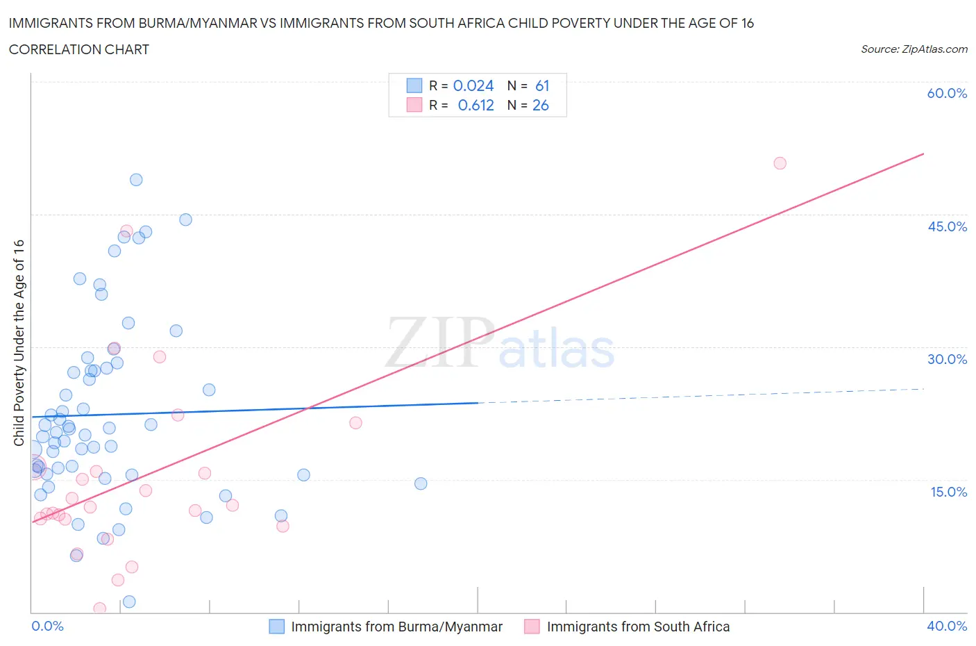 Immigrants from Burma/Myanmar vs Immigrants from South Africa Child Poverty Under the Age of 16