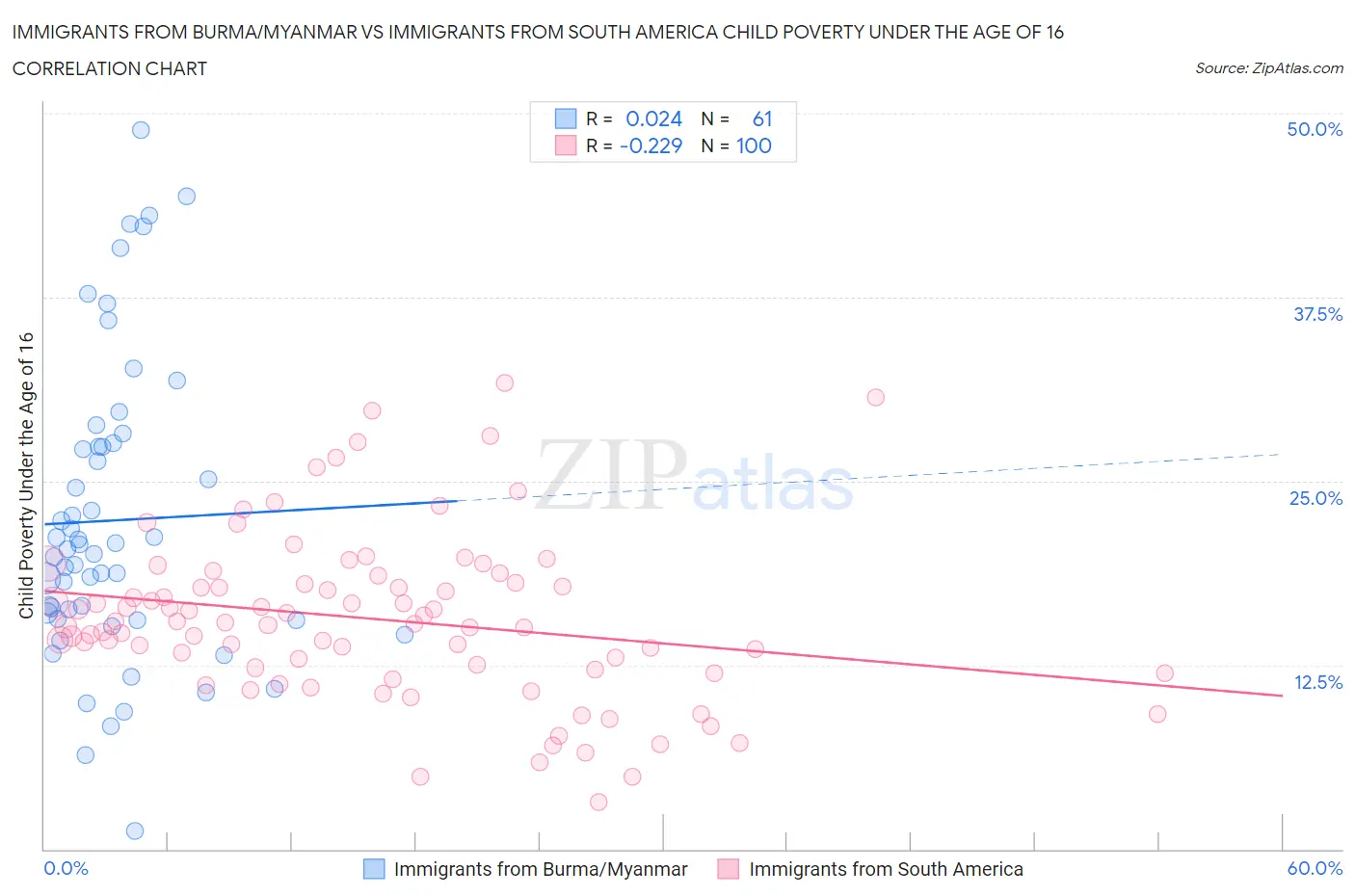 Immigrants from Burma/Myanmar vs Immigrants from South America Child Poverty Under the Age of 16