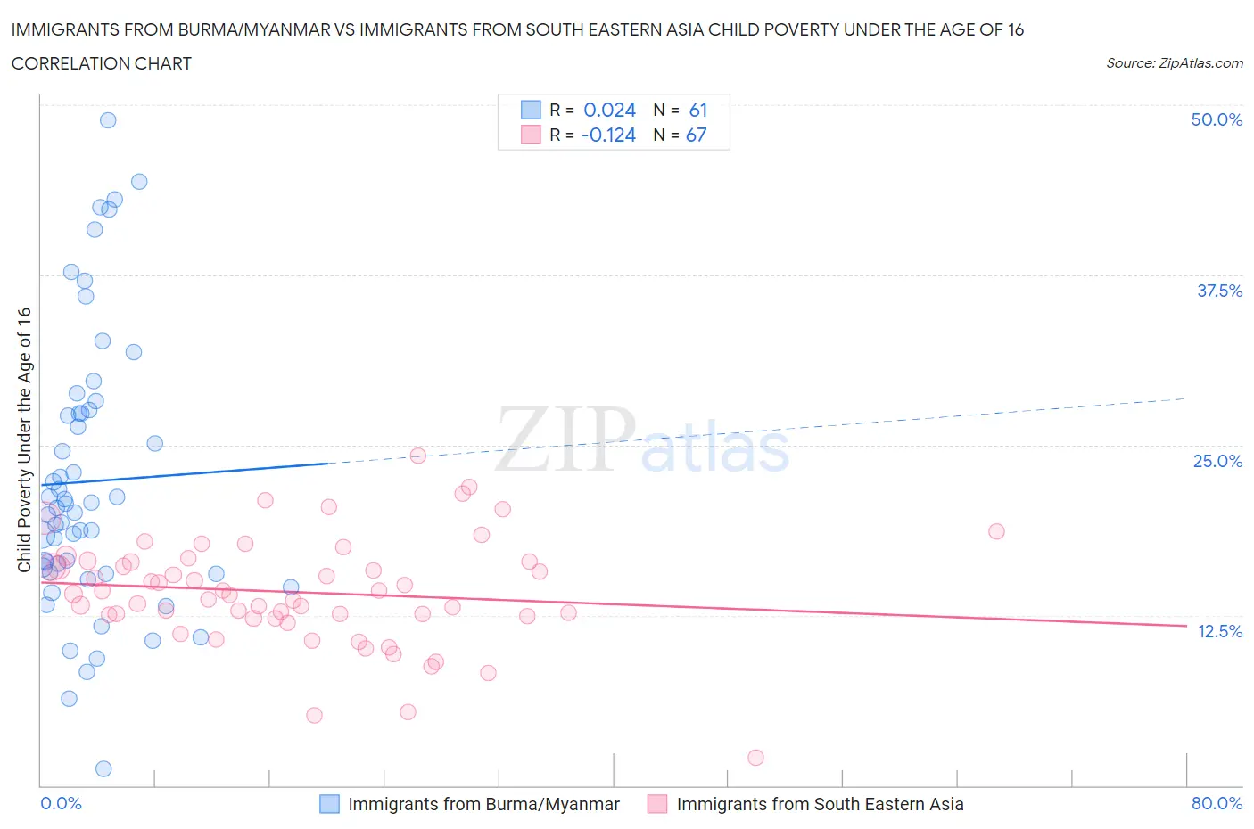 Immigrants from Burma/Myanmar vs Immigrants from South Eastern Asia Child Poverty Under the Age of 16