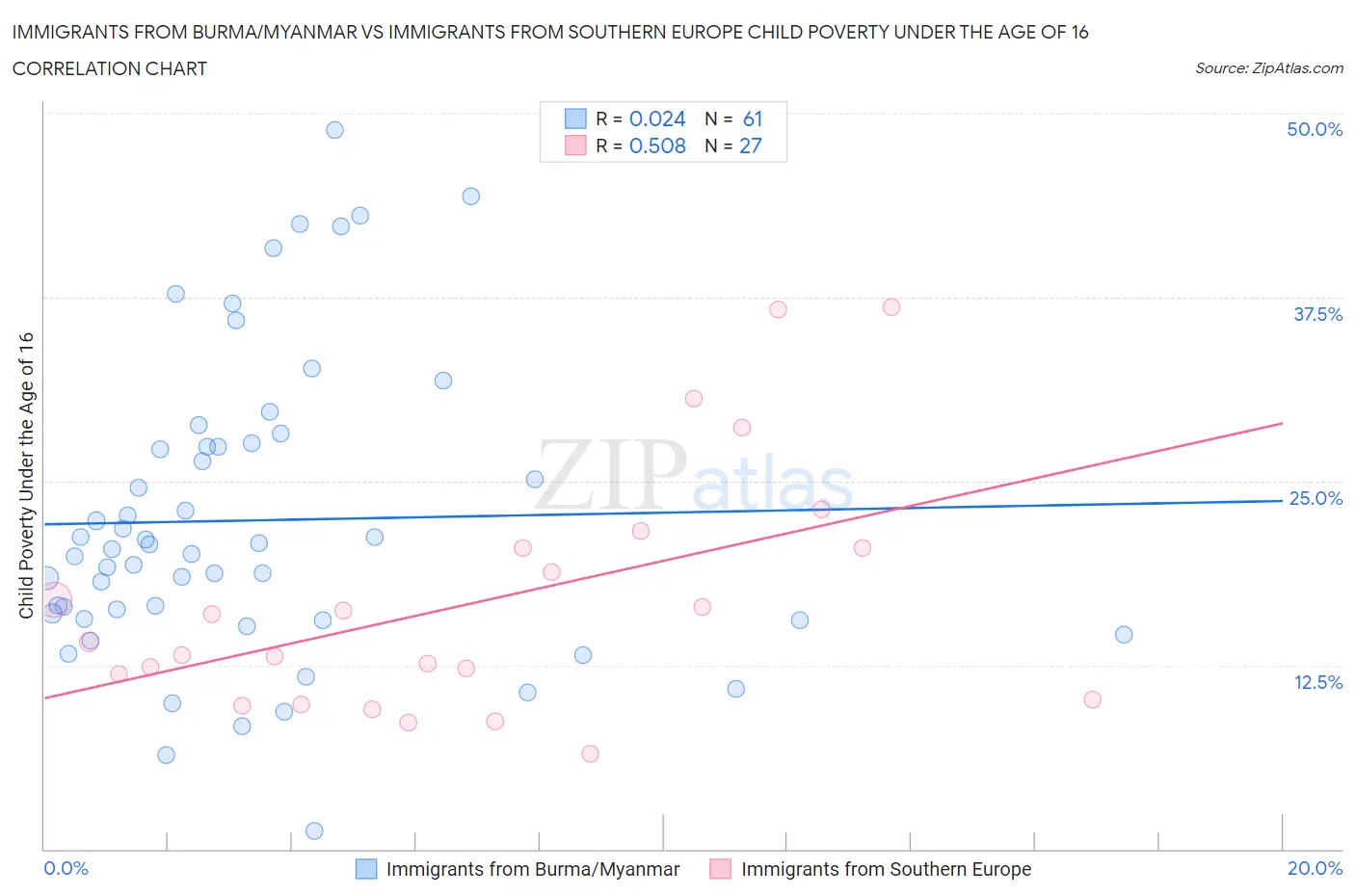 Immigrants from Burma/Myanmar vs Immigrants from Southern Europe Child Poverty Under the Age of 16