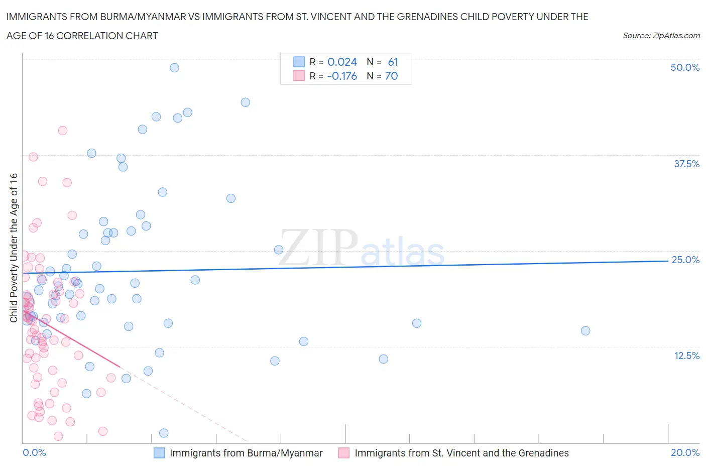 Immigrants from Burma/Myanmar vs Immigrants from St. Vincent and the Grenadines Child Poverty Under the Age of 16