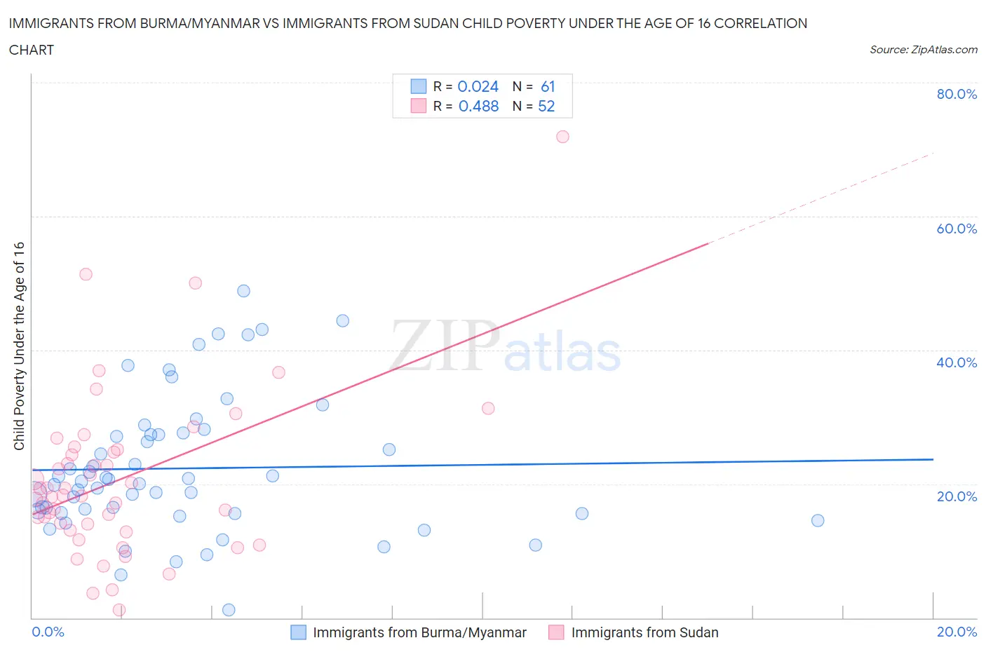 Immigrants from Burma/Myanmar vs Immigrants from Sudan Child Poverty Under the Age of 16