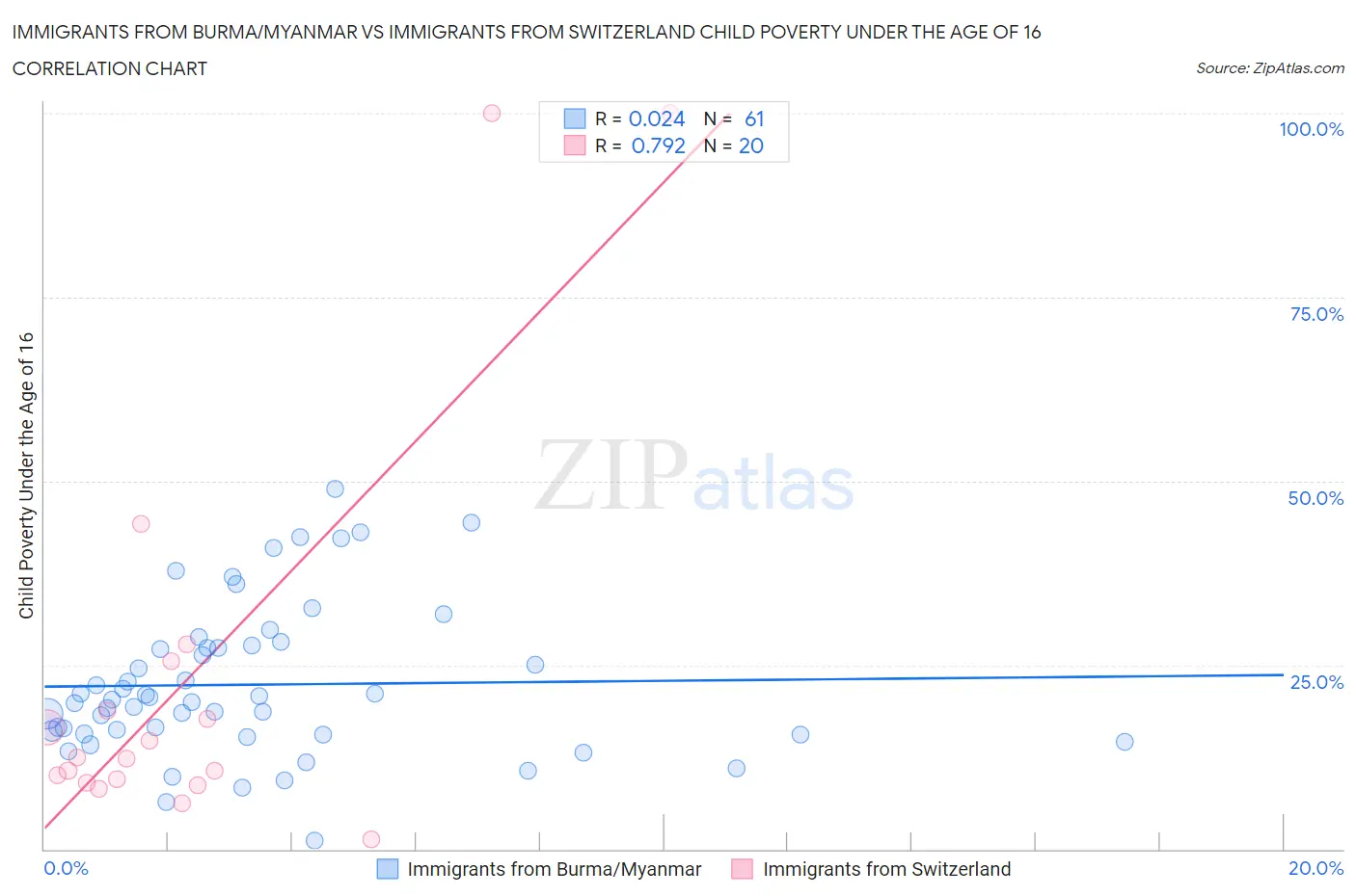 Immigrants from Burma/Myanmar vs Immigrants from Switzerland Child Poverty Under the Age of 16