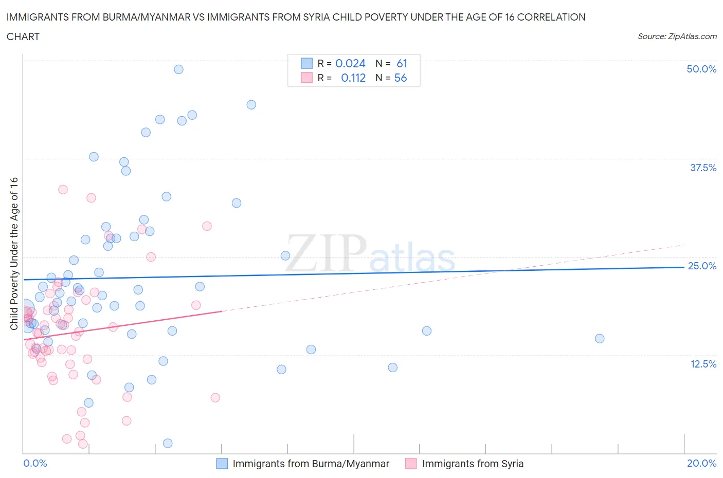 Immigrants from Burma/Myanmar vs Immigrants from Syria Child Poverty Under the Age of 16