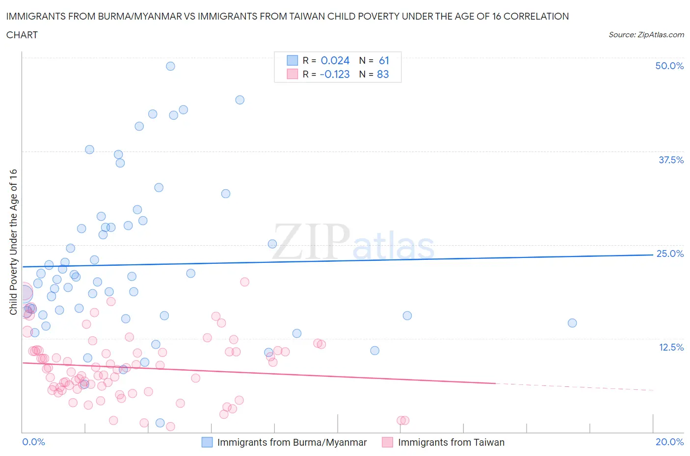 Immigrants from Burma/Myanmar vs Immigrants from Taiwan Child Poverty Under the Age of 16