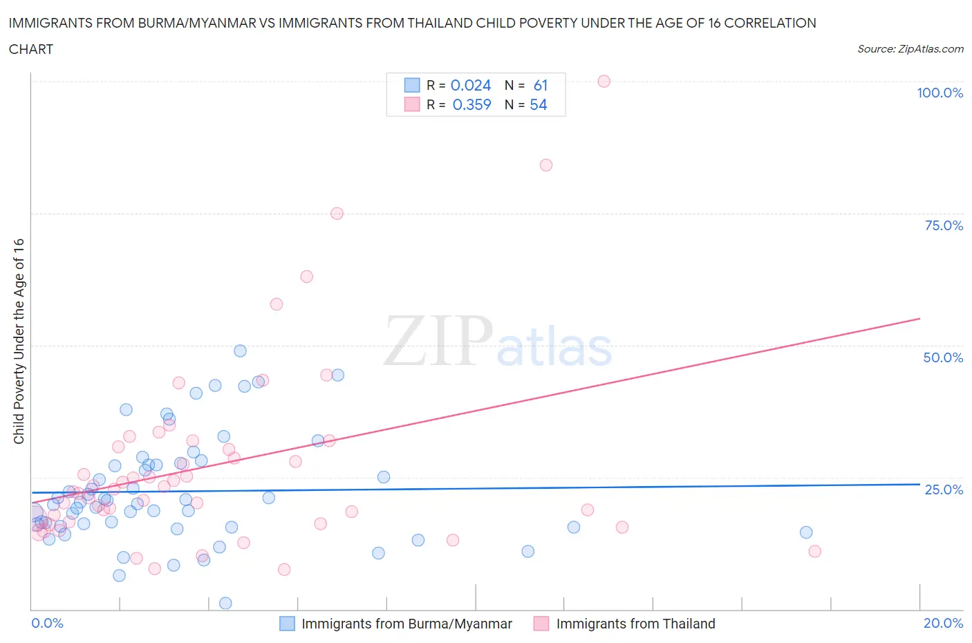 Immigrants from Burma/Myanmar vs Immigrants from Thailand Child Poverty Under the Age of 16