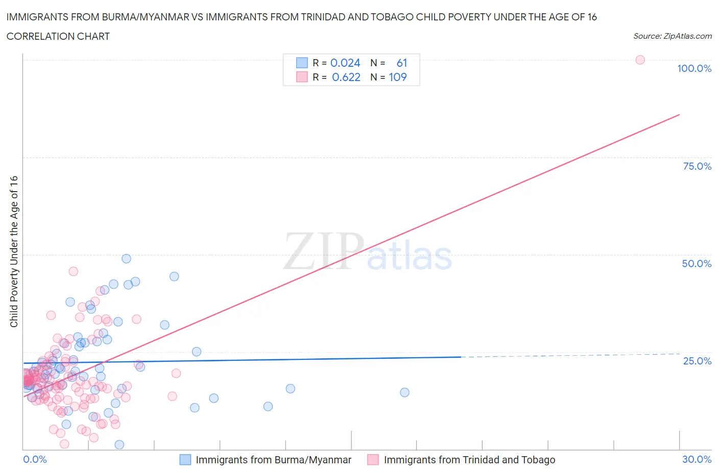 Immigrants from Burma/Myanmar vs Immigrants from Trinidad and Tobago Child Poverty Under the Age of 16