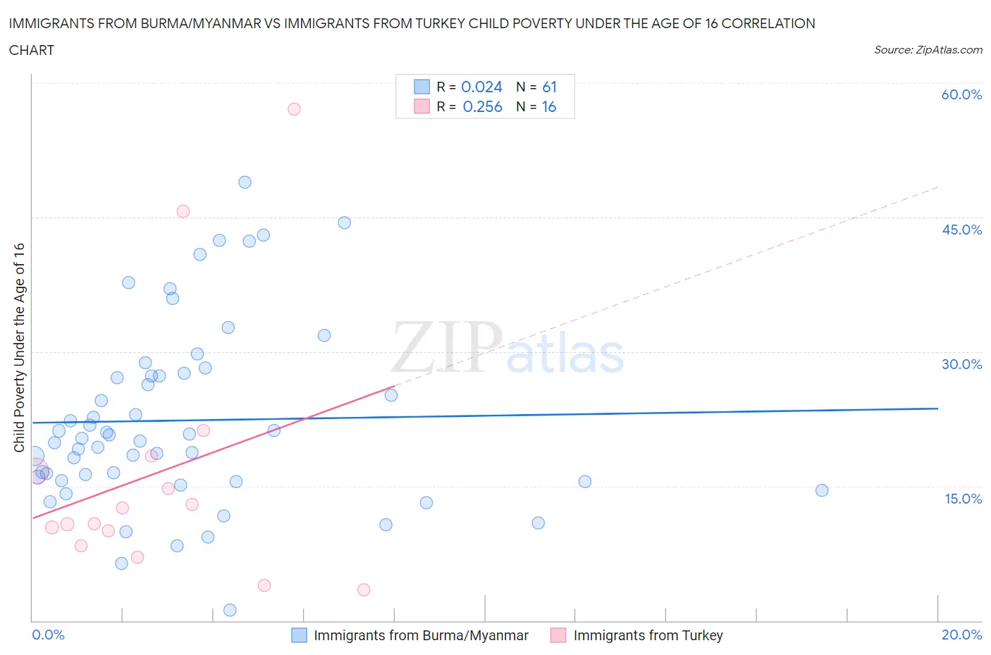 Immigrants from Burma/Myanmar vs Immigrants from Turkey Child Poverty Under the Age of 16