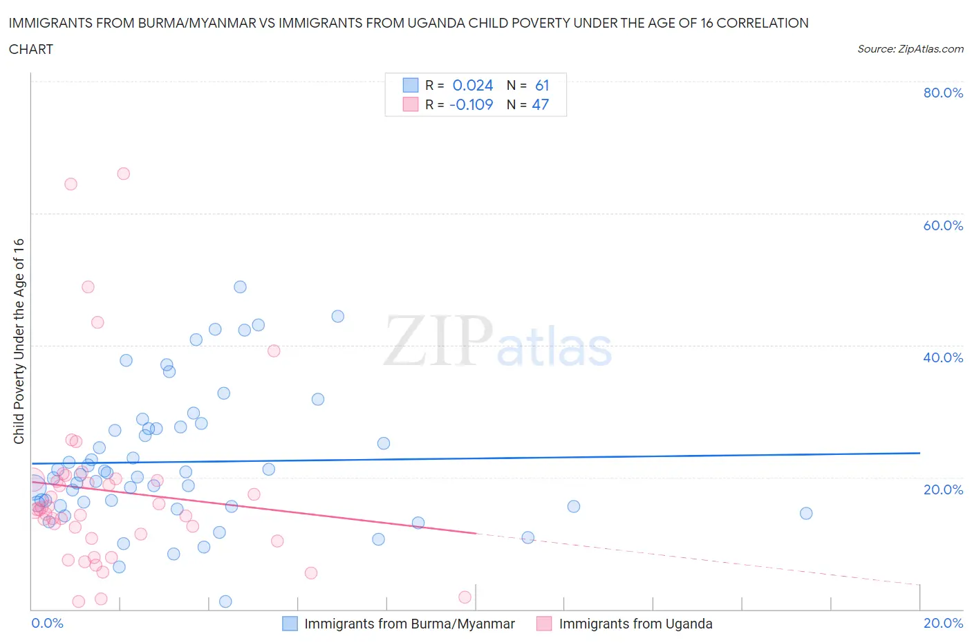 Immigrants from Burma/Myanmar vs Immigrants from Uganda Child Poverty Under the Age of 16