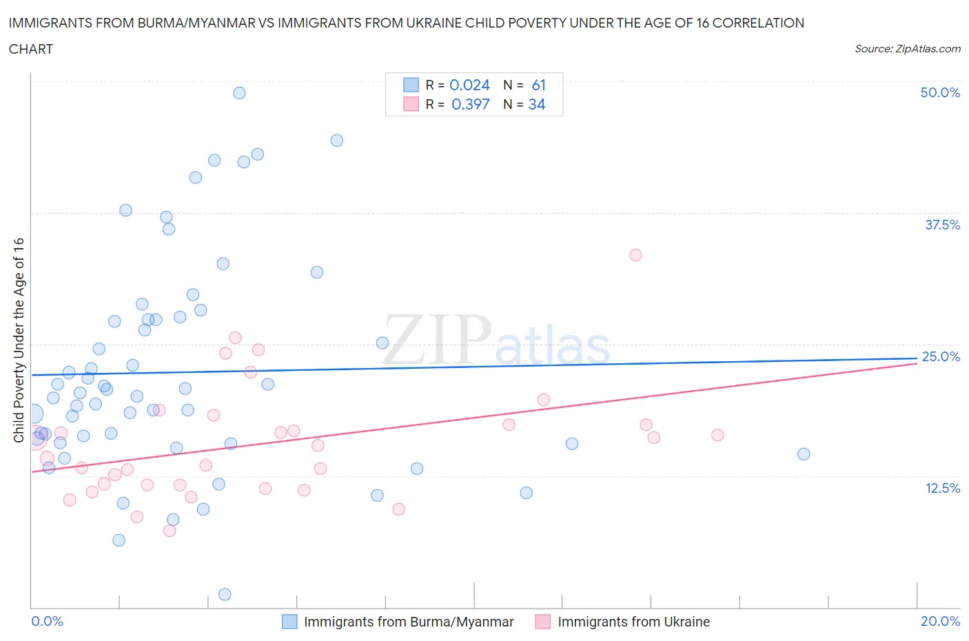 Immigrants from Burma/Myanmar vs Immigrants from Ukraine Child Poverty Under the Age of 16