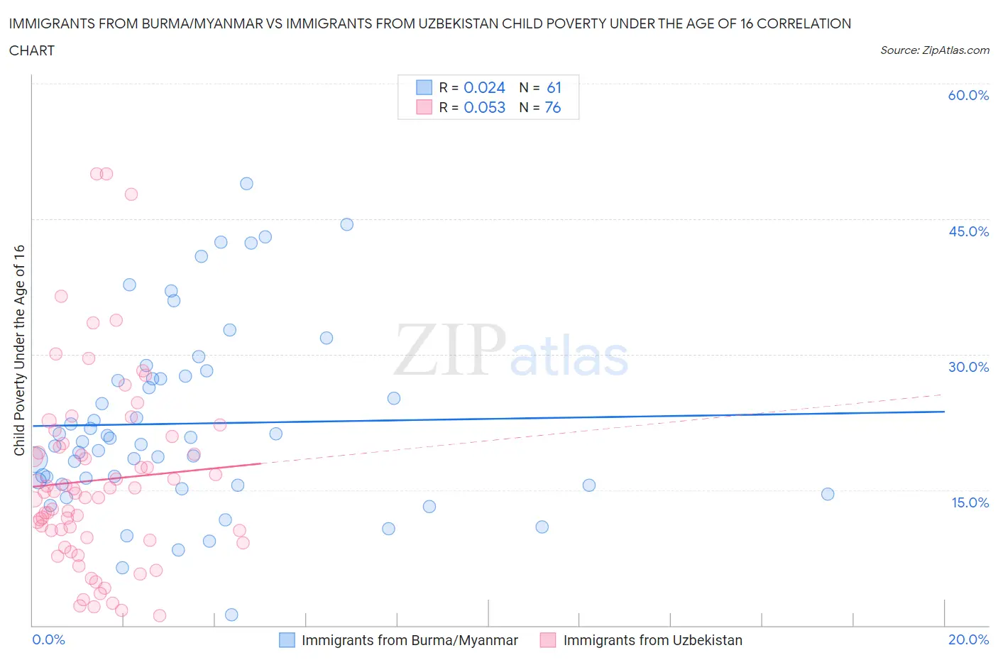 Immigrants from Burma/Myanmar vs Immigrants from Uzbekistan Child Poverty Under the Age of 16