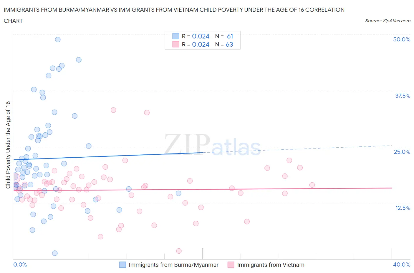 Immigrants from Burma/Myanmar vs Immigrants from Vietnam Child Poverty Under the Age of 16