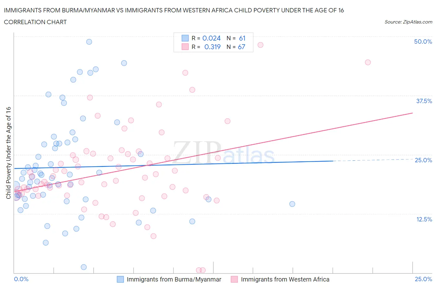Immigrants from Burma/Myanmar vs Immigrants from Western Africa Child Poverty Under the Age of 16