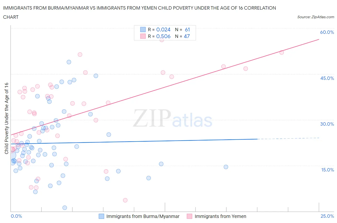 Immigrants from Burma/Myanmar vs Immigrants from Yemen Child Poverty Under the Age of 16