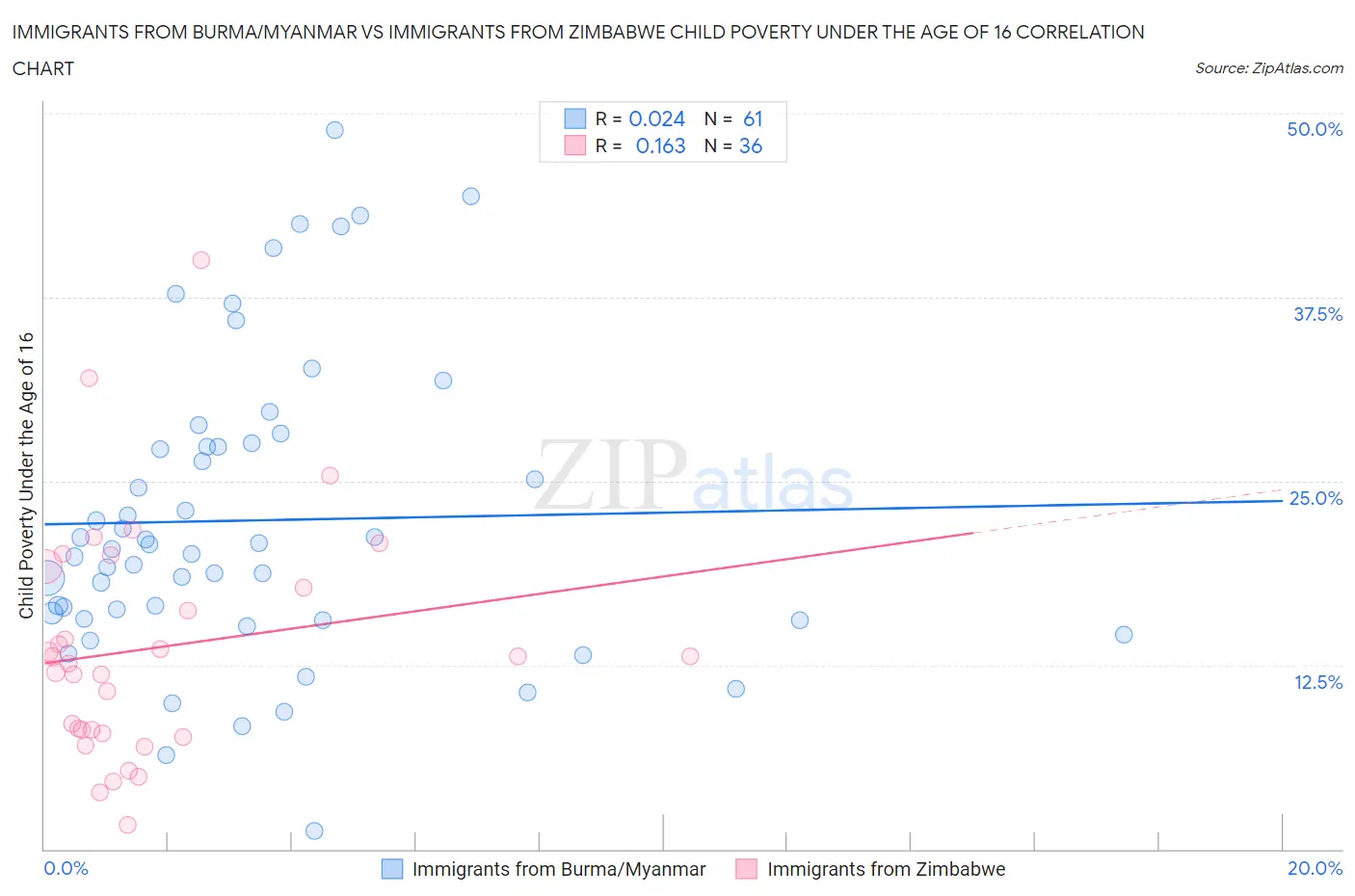 Immigrants from Burma/Myanmar vs Immigrants from Zimbabwe Child Poverty Under the Age of 16