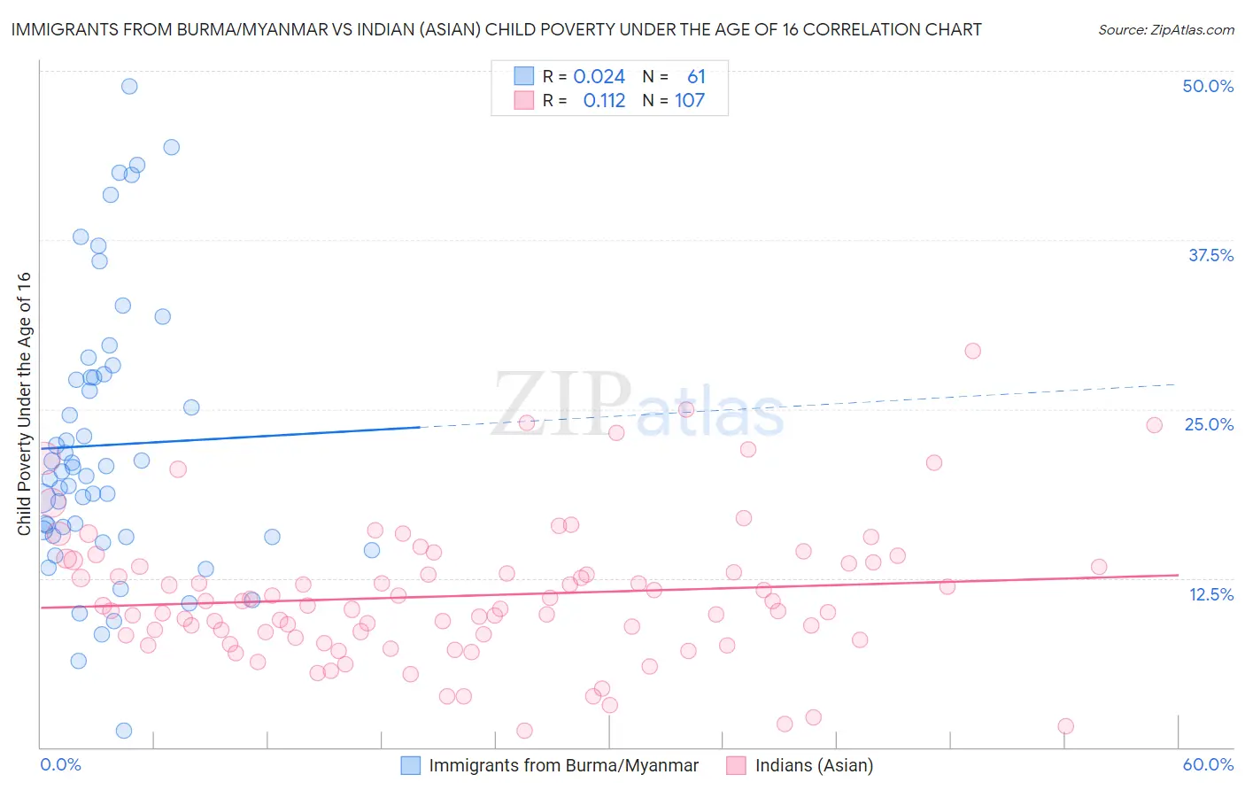 Immigrants from Burma/Myanmar vs Indian (Asian) Child Poverty Under the Age of 16