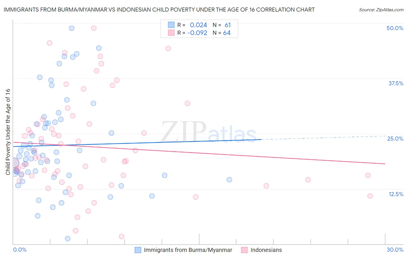 Immigrants from Burma/Myanmar vs Indonesian Child Poverty Under the Age of 16