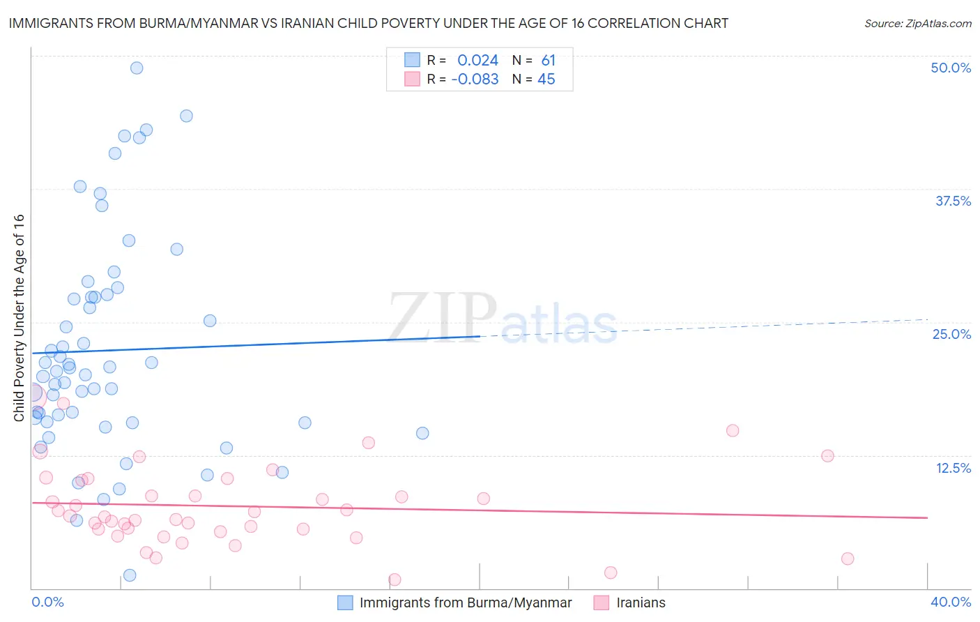 Immigrants from Burma/Myanmar vs Iranian Child Poverty Under the Age of 16