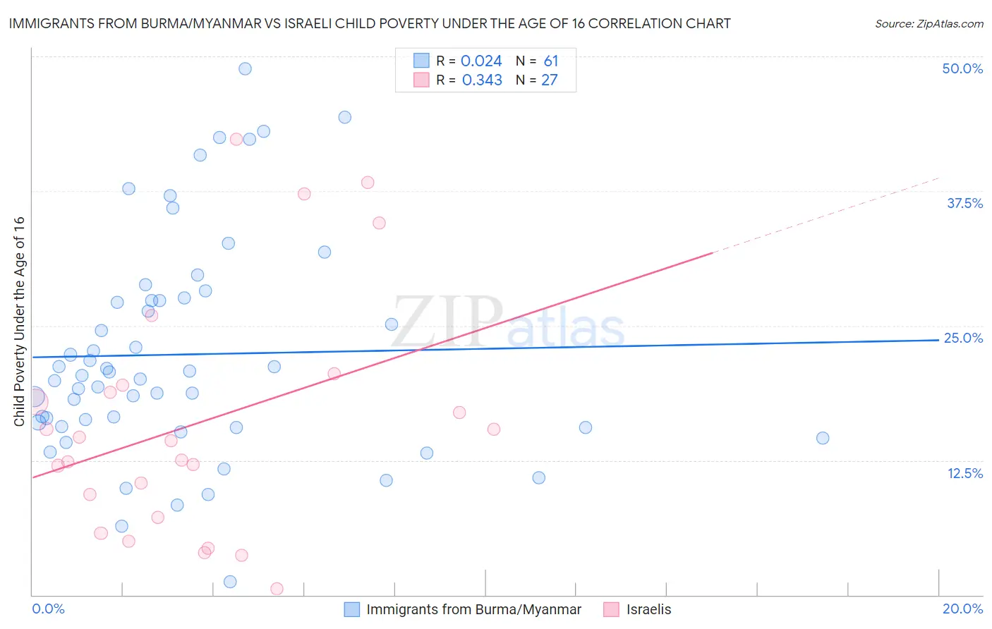 Immigrants from Burma/Myanmar vs Israeli Child Poverty Under the Age of 16