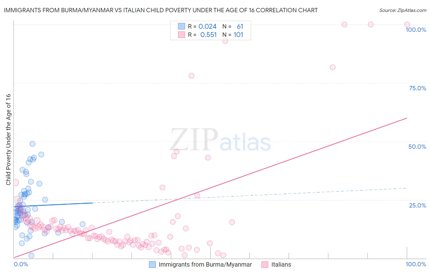 Immigrants from Burma/Myanmar vs Italian Child Poverty Under the Age of 16