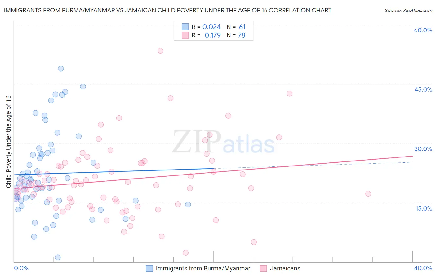 Immigrants from Burma/Myanmar vs Jamaican Child Poverty Under the Age of 16