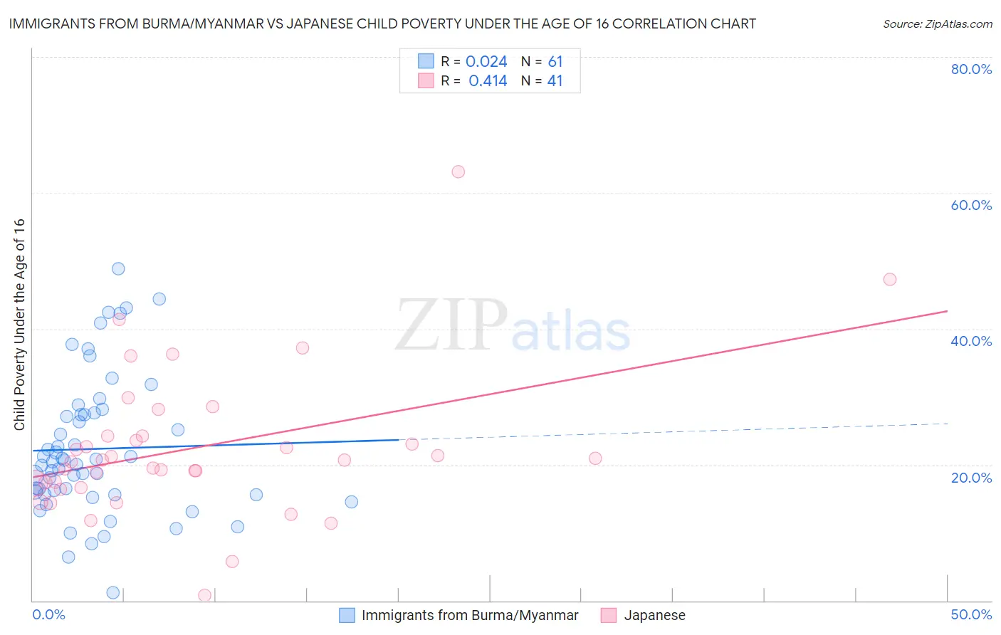 Immigrants from Burma/Myanmar vs Japanese Child Poverty Under the Age of 16