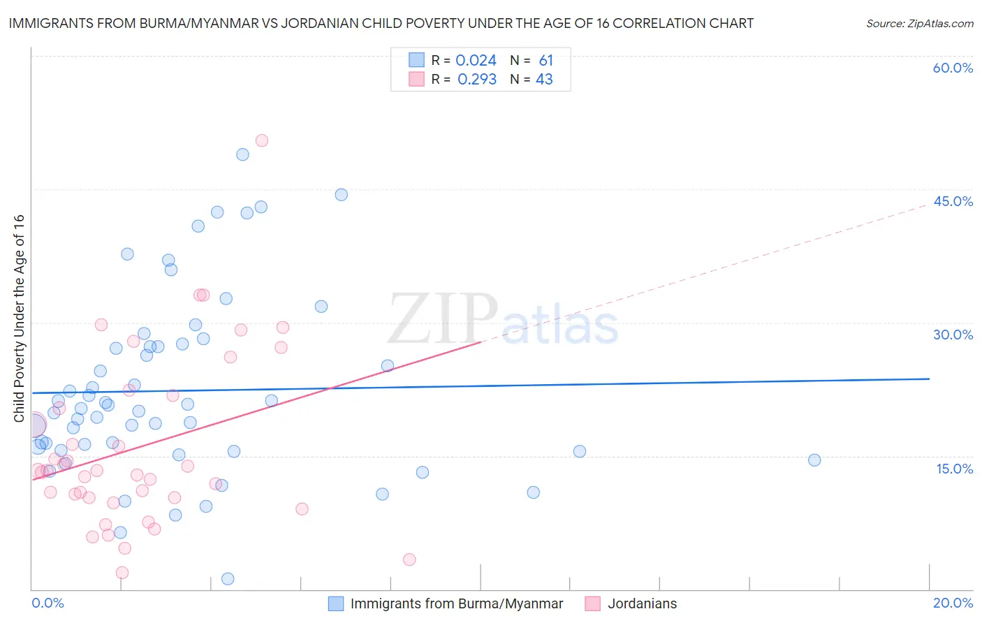 Immigrants from Burma/Myanmar vs Jordanian Child Poverty Under the Age of 16