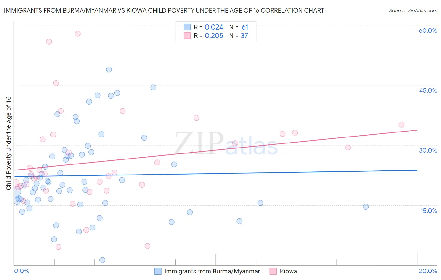 Immigrants from Burma/Myanmar vs Kiowa Child Poverty Under the Age of 16