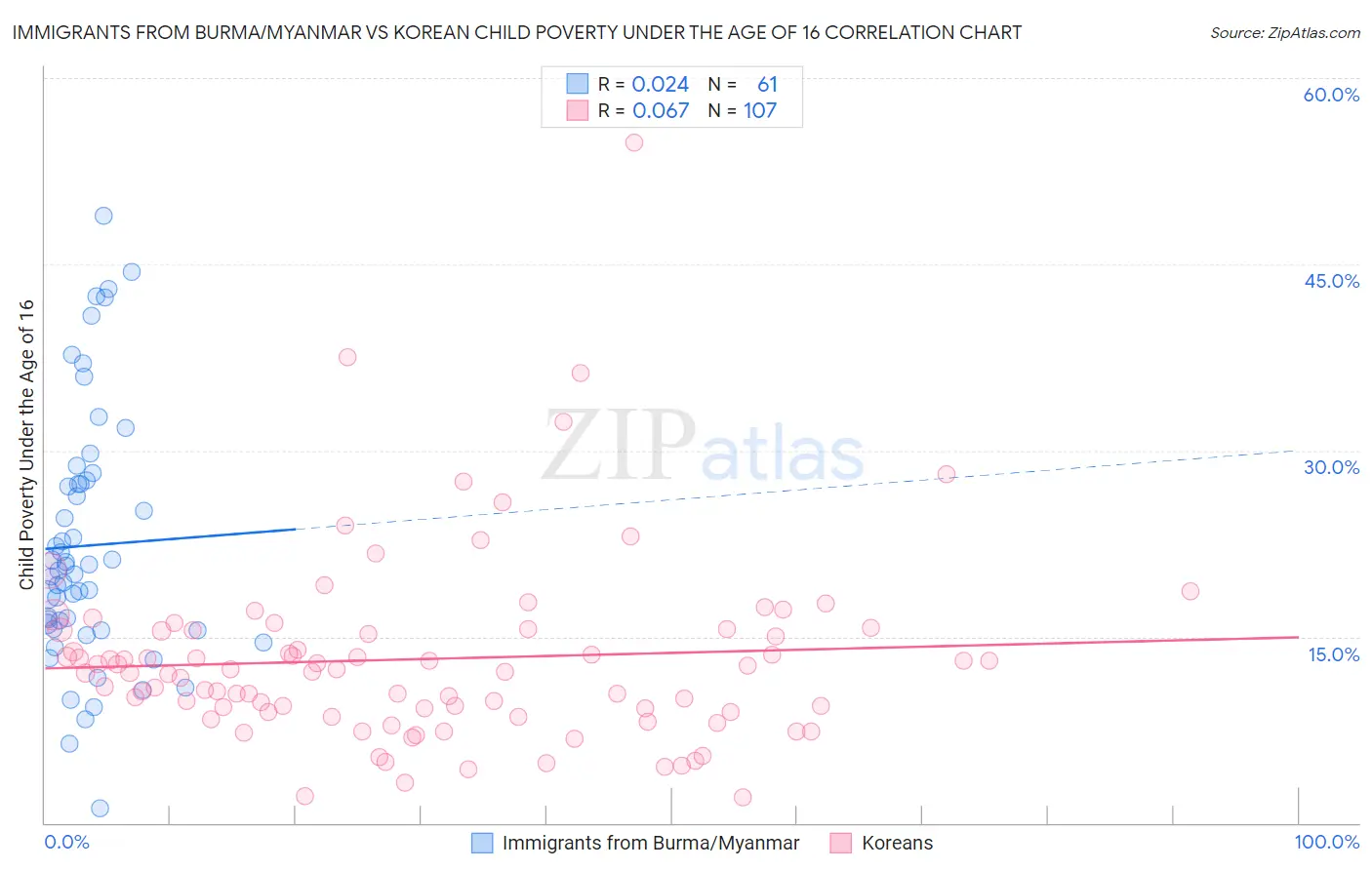 Immigrants from Burma/Myanmar vs Korean Child Poverty Under the Age of 16