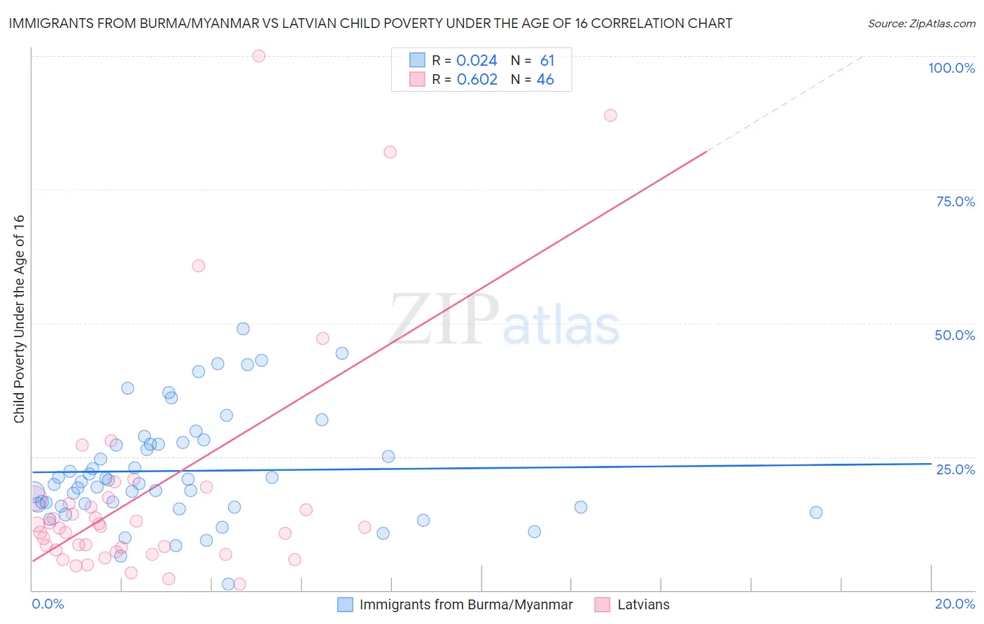 Immigrants from Burma/Myanmar vs Latvian Child Poverty Under the Age of 16