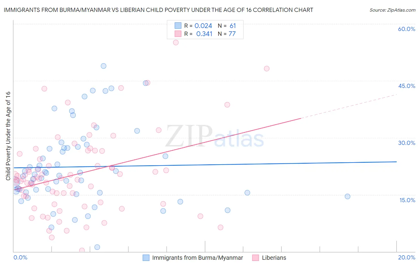 Immigrants from Burma/Myanmar vs Liberian Child Poverty Under the Age of 16