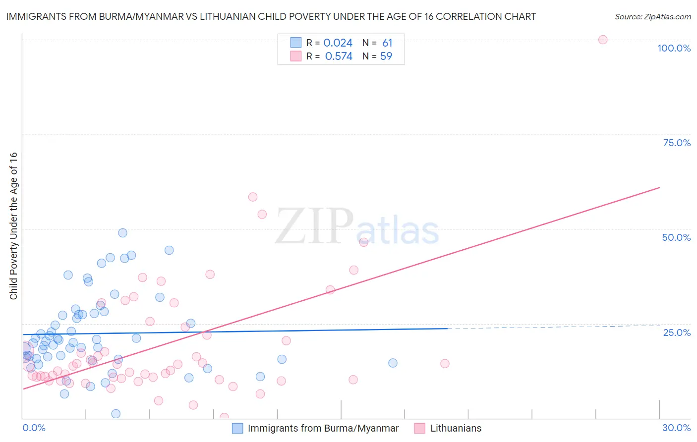 Immigrants from Burma/Myanmar vs Lithuanian Child Poverty Under the Age of 16