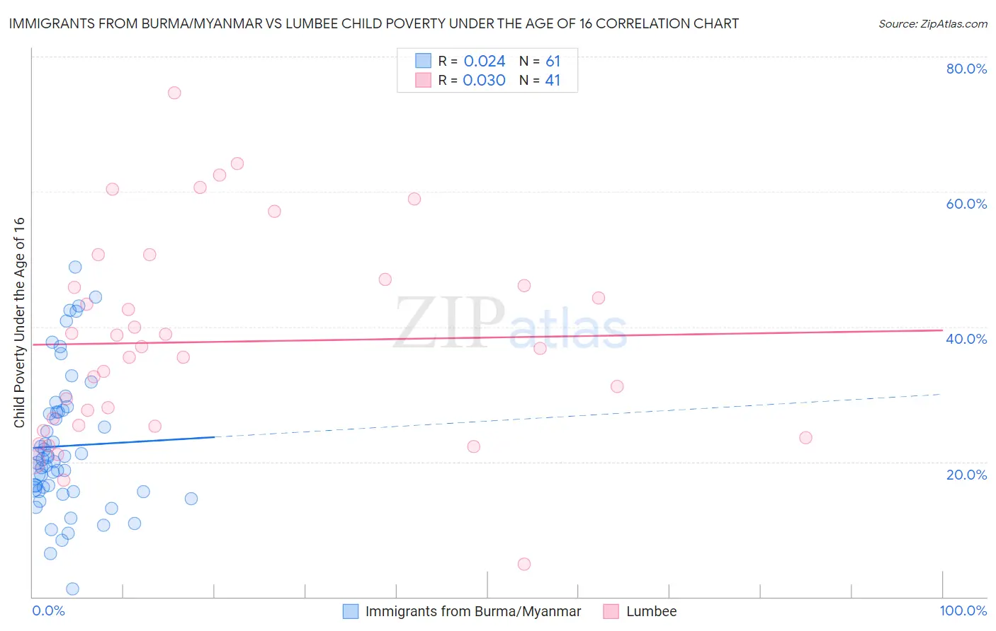 Immigrants from Burma/Myanmar vs Lumbee Child Poverty Under the Age of 16