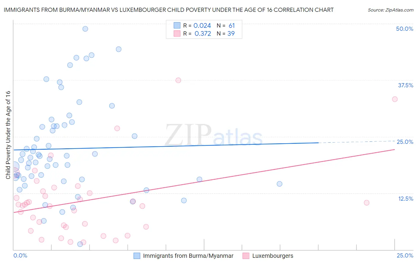 Immigrants from Burma/Myanmar vs Luxembourger Child Poverty Under the Age of 16