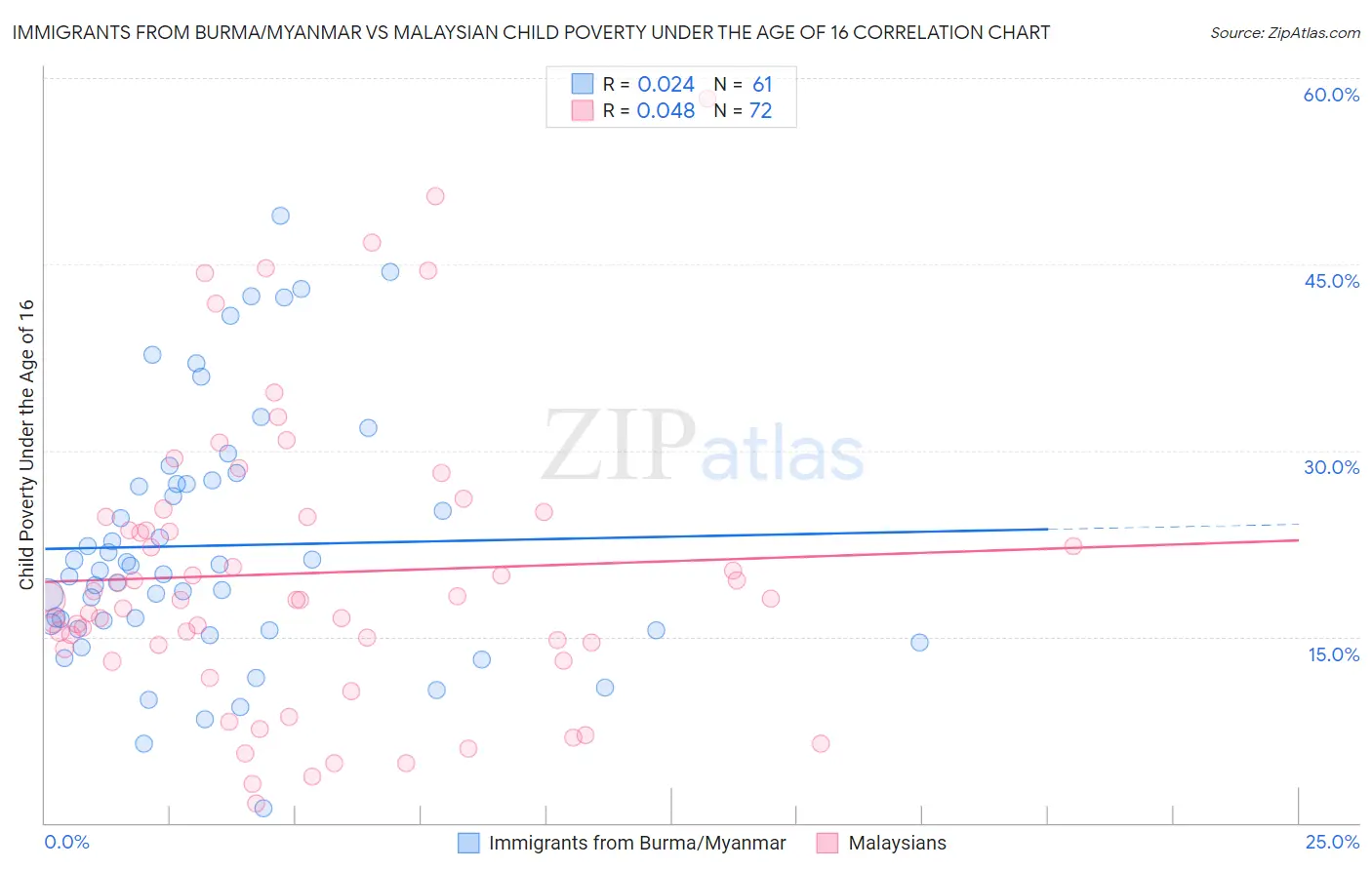 Immigrants from Burma/Myanmar vs Malaysian Child Poverty Under the Age of 16