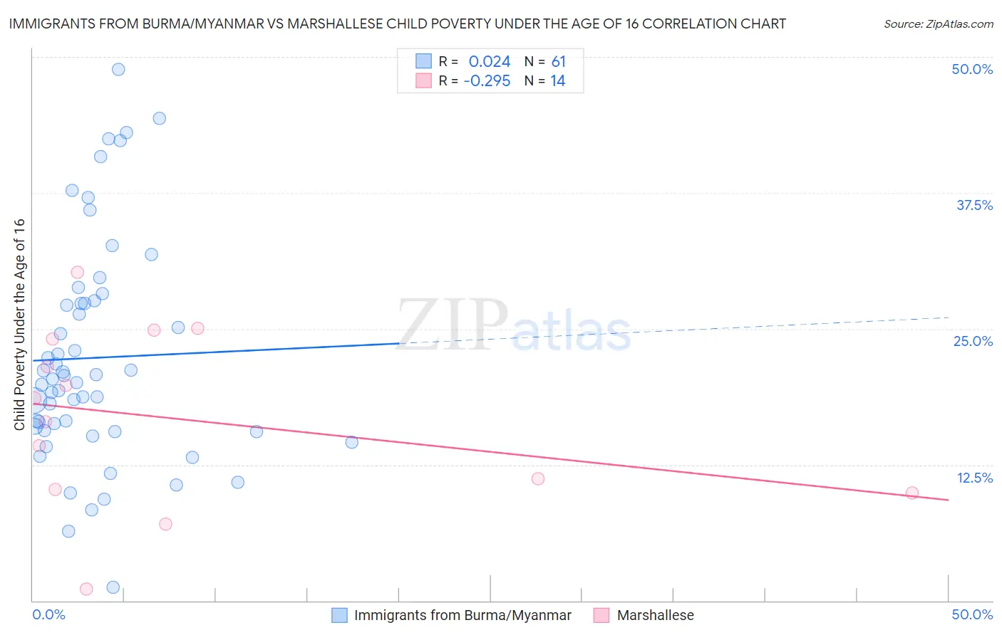 Immigrants from Burma/Myanmar vs Marshallese Child Poverty Under the Age of 16