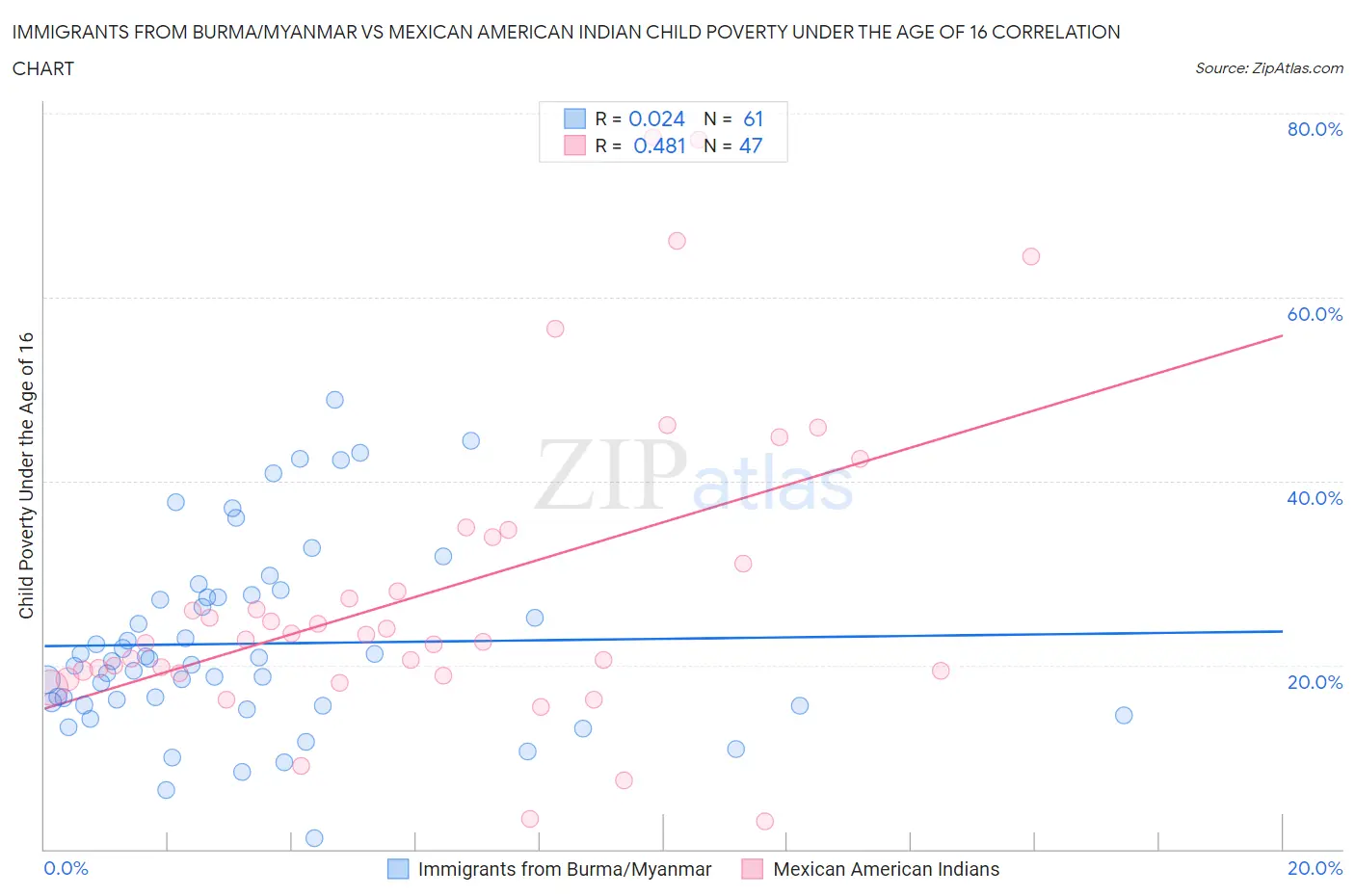 Immigrants from Burma/Myanmar vs Mexican American Indian Child Poverty Under the Age of 16