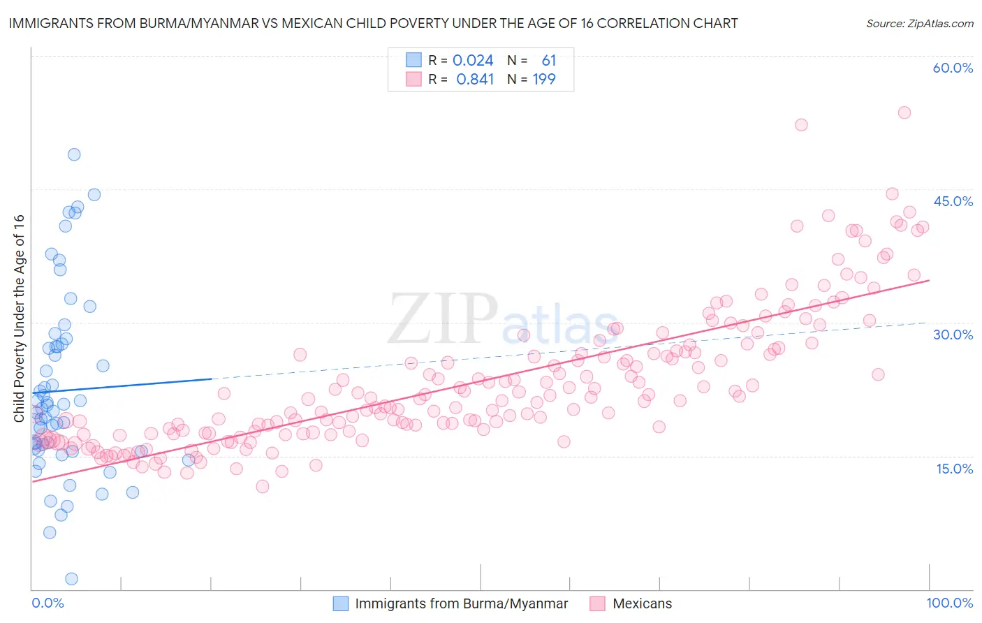 Immigrants from Burma/Myanmar vs Mexican Child Poverty Under the Age of 16