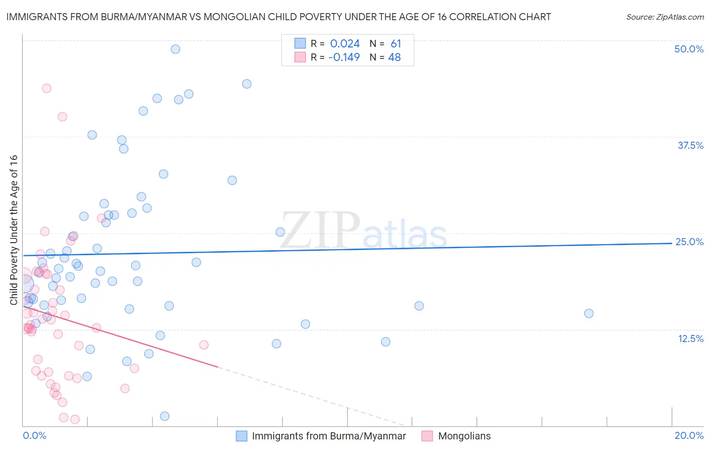 Immigrants from Burma/Myanmar vs Mongolian Child Poverty Under the Age of 16