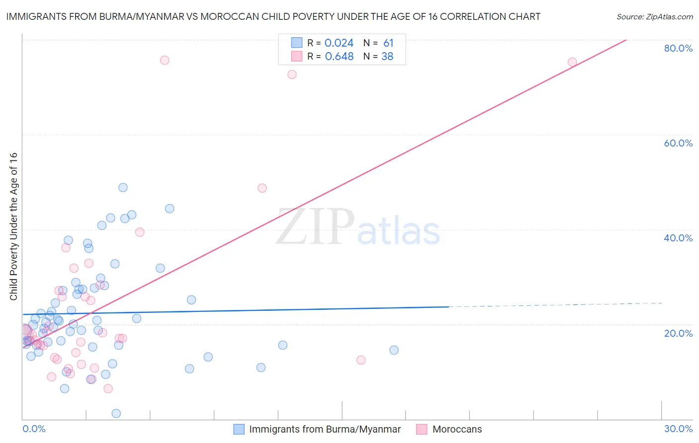 Immigrants from Burma/Myanmar vs Moroccan Child Poverty Under the Age of 16