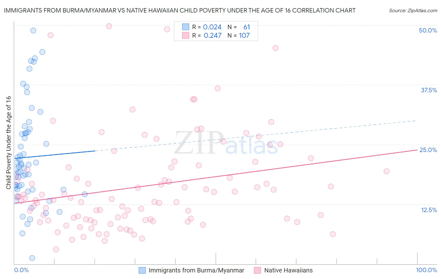 Immigrants from Burma/Myanmar vs Native Hawaiian Child Poverty Under the Age of 16