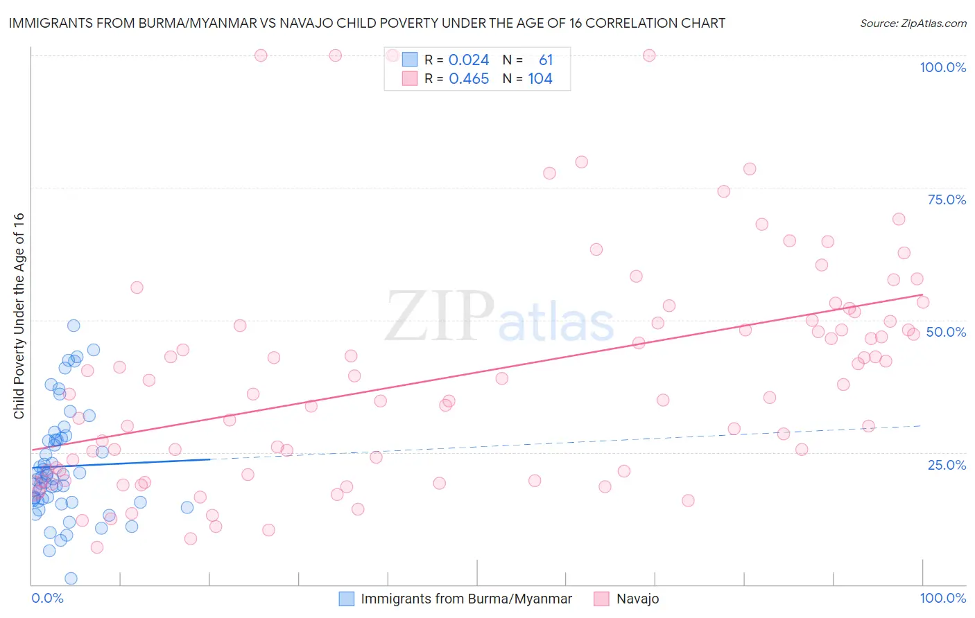 Immigrants from Burma/Myanmar vs Navajo Child Poverty Under the Age of 16