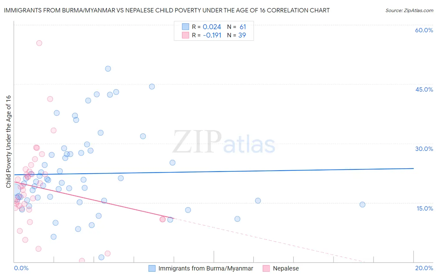 Immigrants from Burma/Myanmar vs Nepalese Child Poverty Under the Age of 16